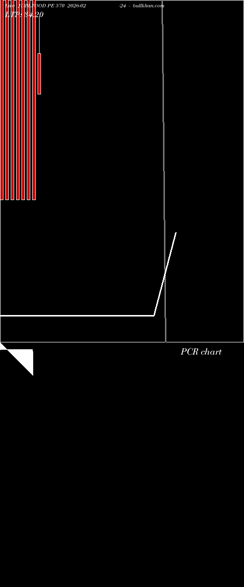  option chart JUBLFOOD PE 570 2026-02-24 