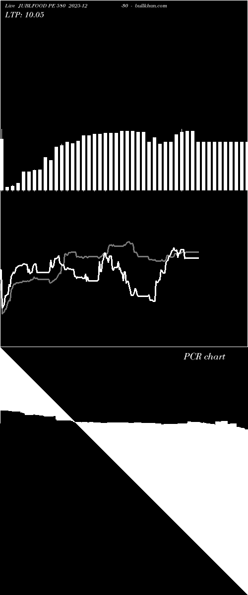  option chart JUBLFOOD PE 580 2025-12-30 