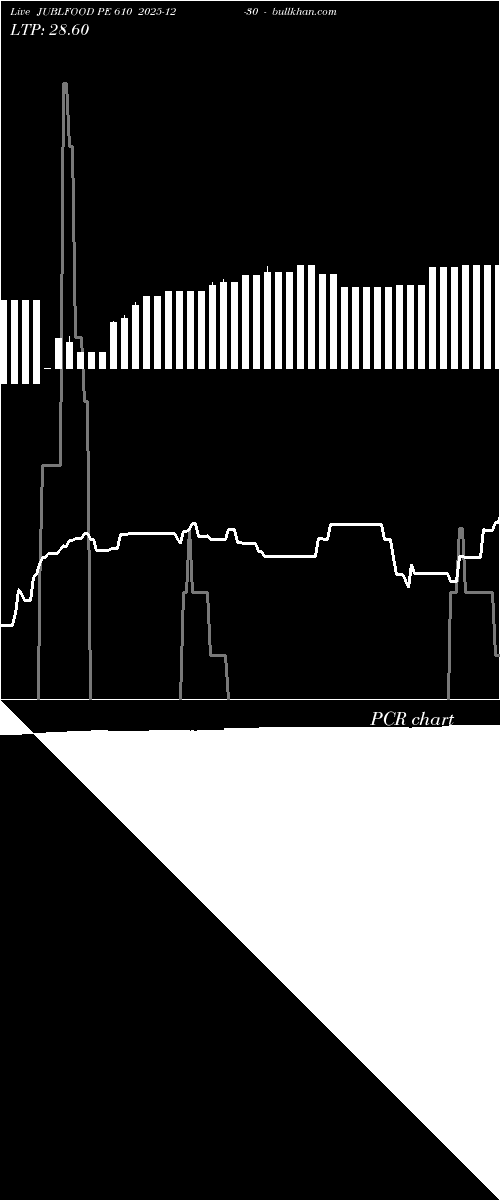  option chart JUBLFOOD PE 610 2025-12-30 