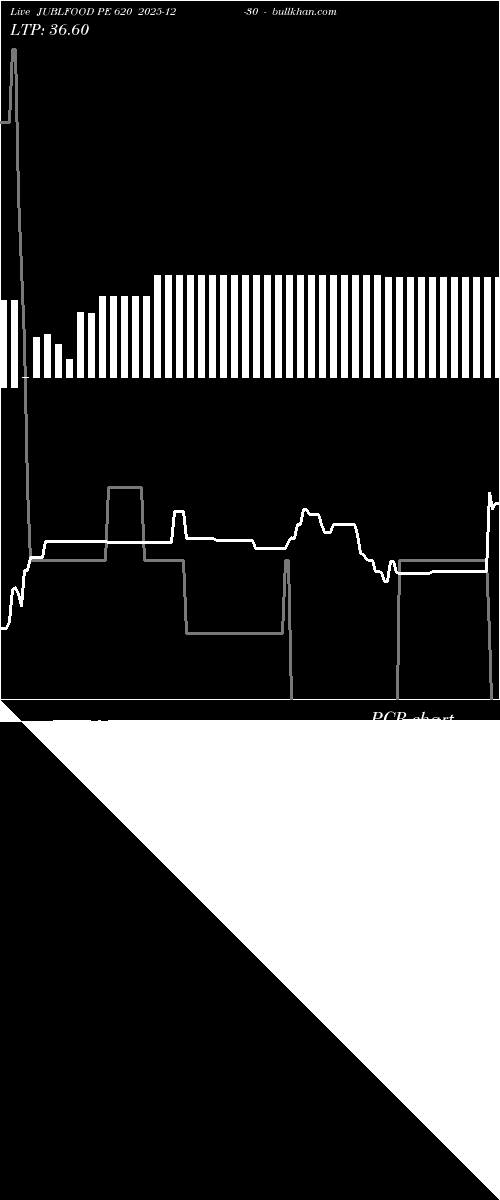  option chart JUBLFOOD PE 620 2025-12-30 