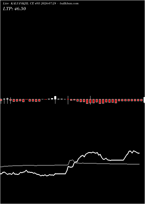  option chart KALYANKJIL CE 495 2026-07-28 