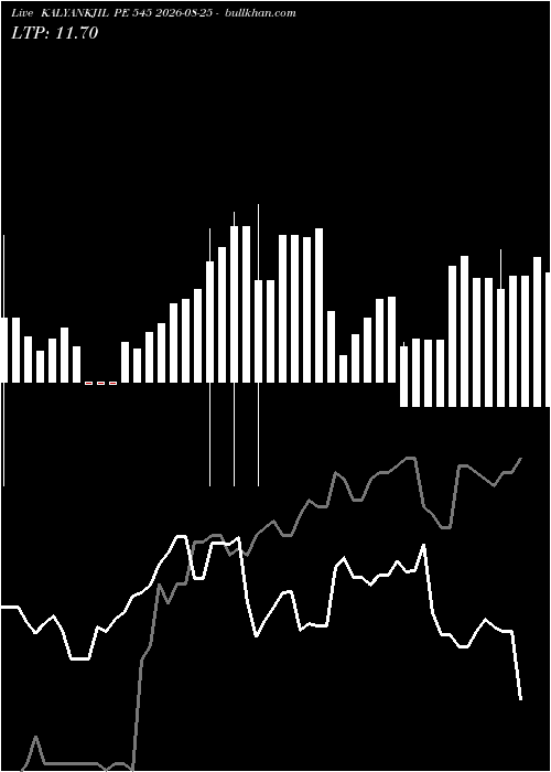  option chart KALYANKJIL PE 545 2026-08-25 
