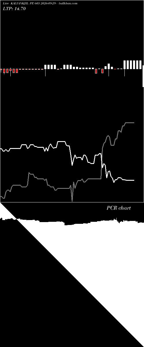  option chart KALYANKJIL PE 605 2026-09-29 