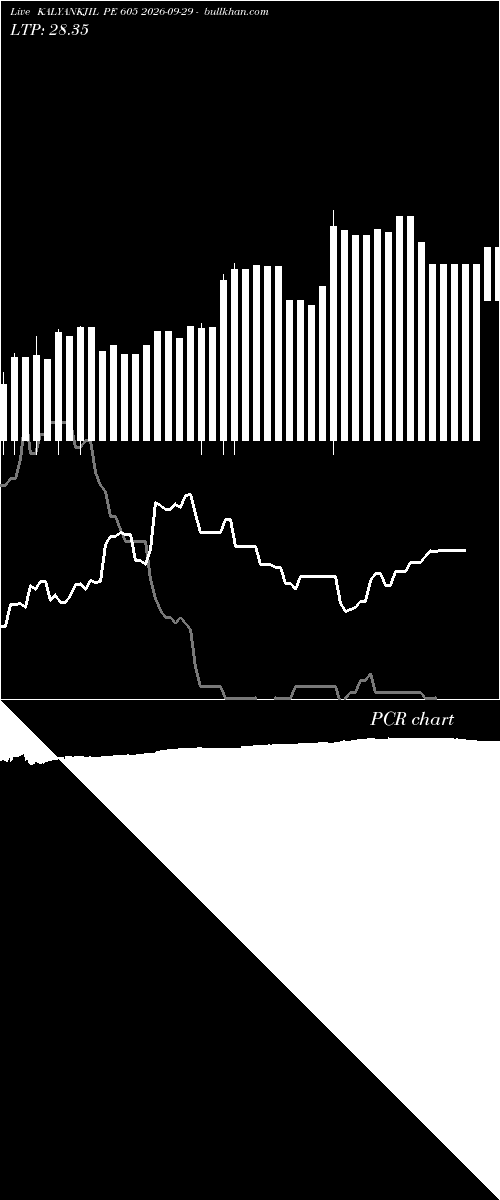  option chart KALYANKJIL PE 605 2026-09-29 