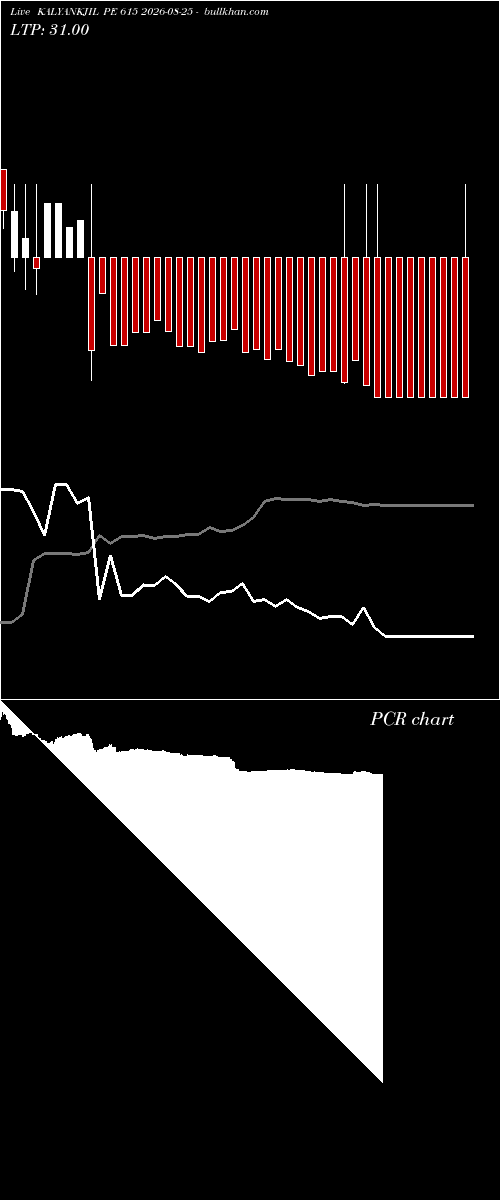  option chart KALYANKJIL PE 615 2026-08-25 