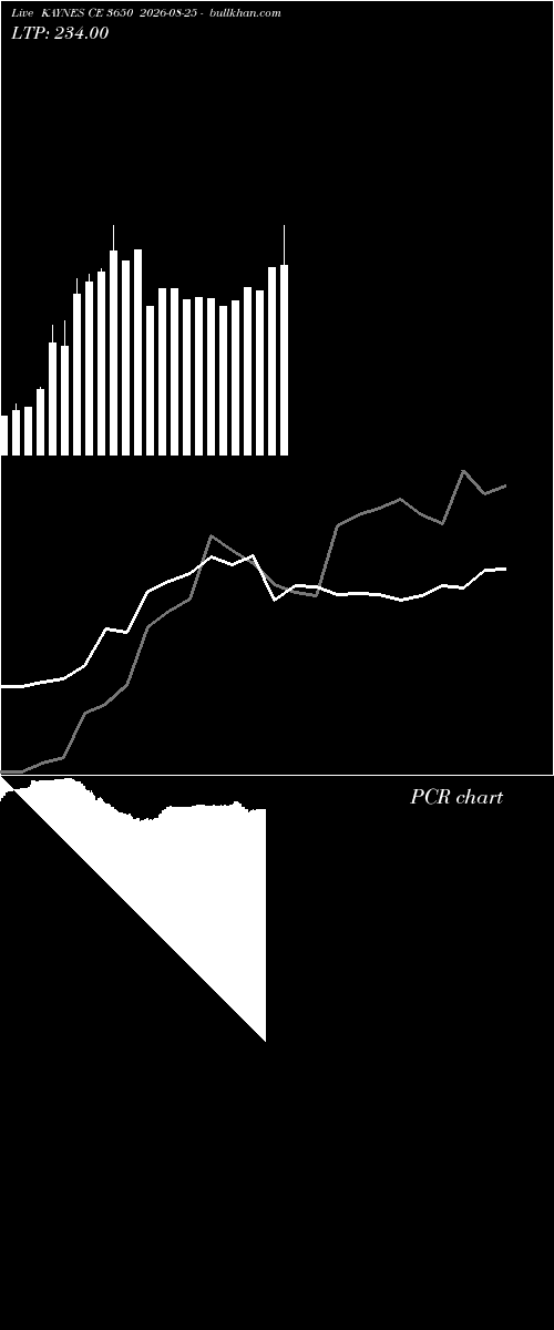  option chart KAYNES CE 3650 2026-08-25 