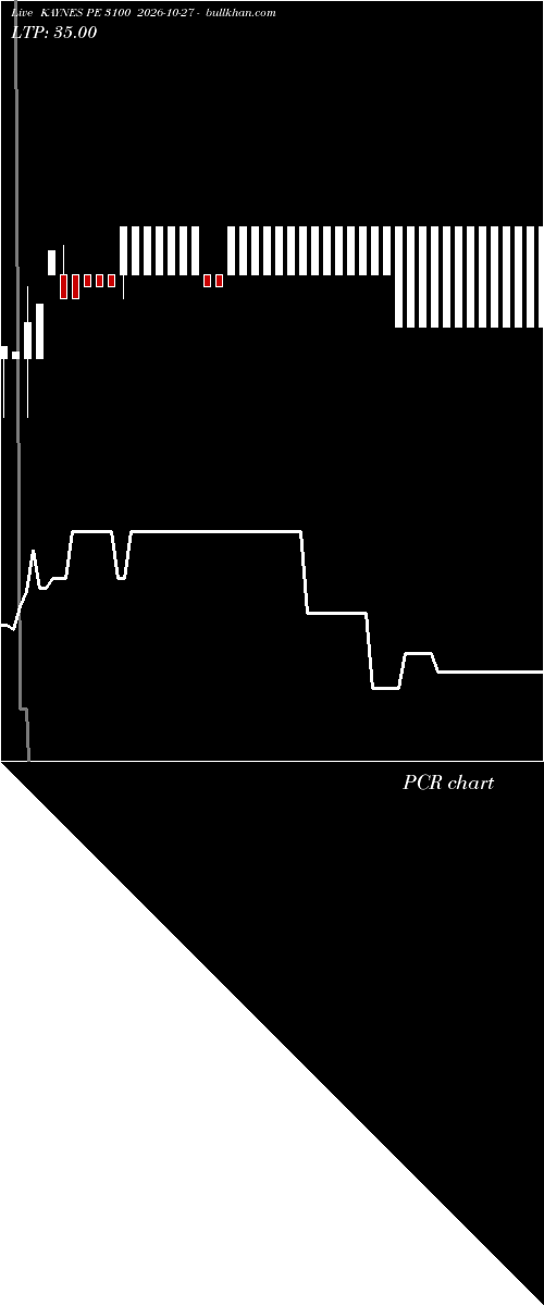  option chart KAYNES PE 3100 2026-10-27 
