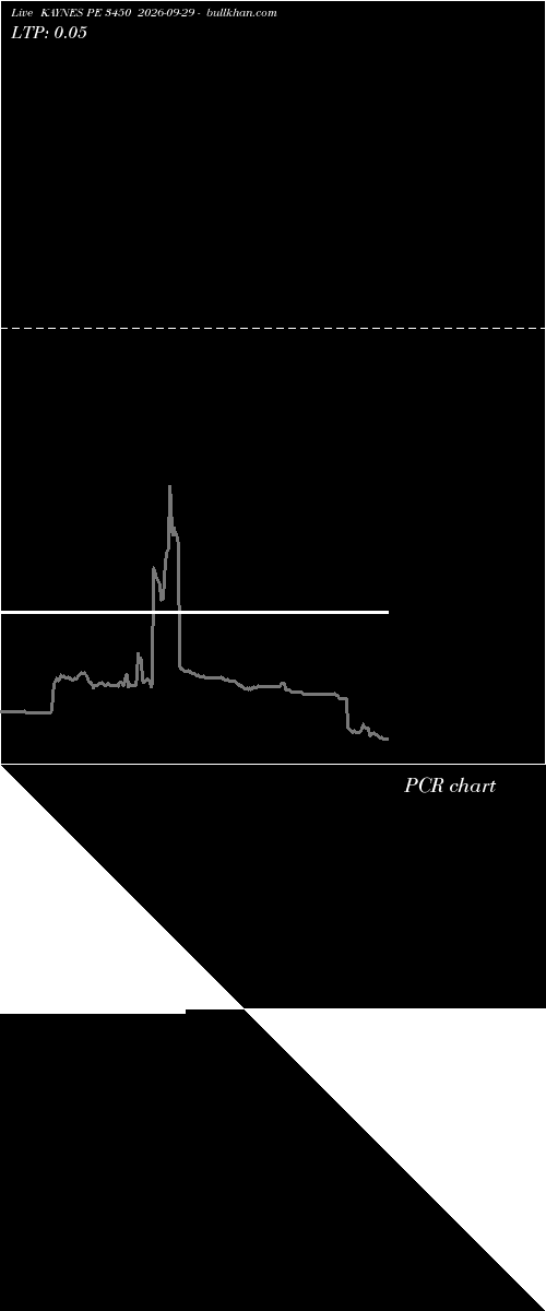  option chart KAYNES PE 3450 2026-09-29 
