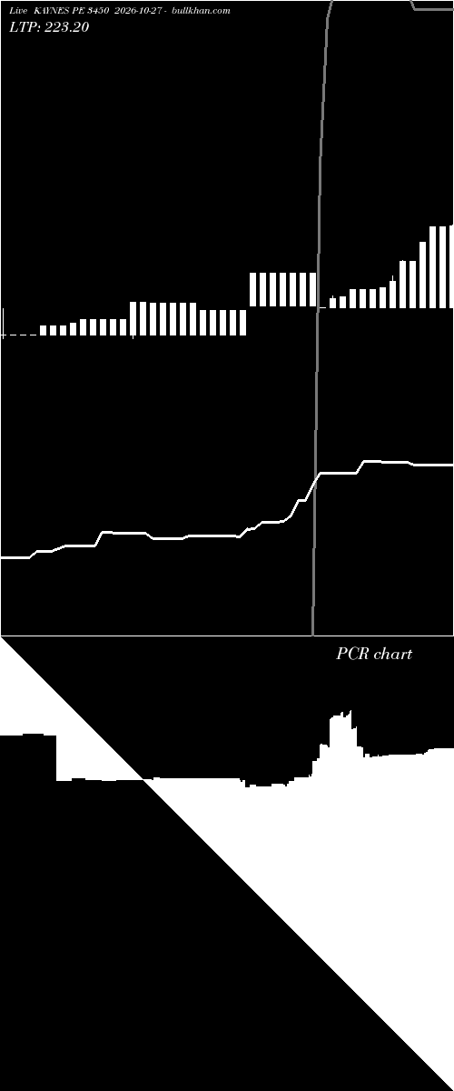  option chart KAYNES PE 3450 2026-10-27 