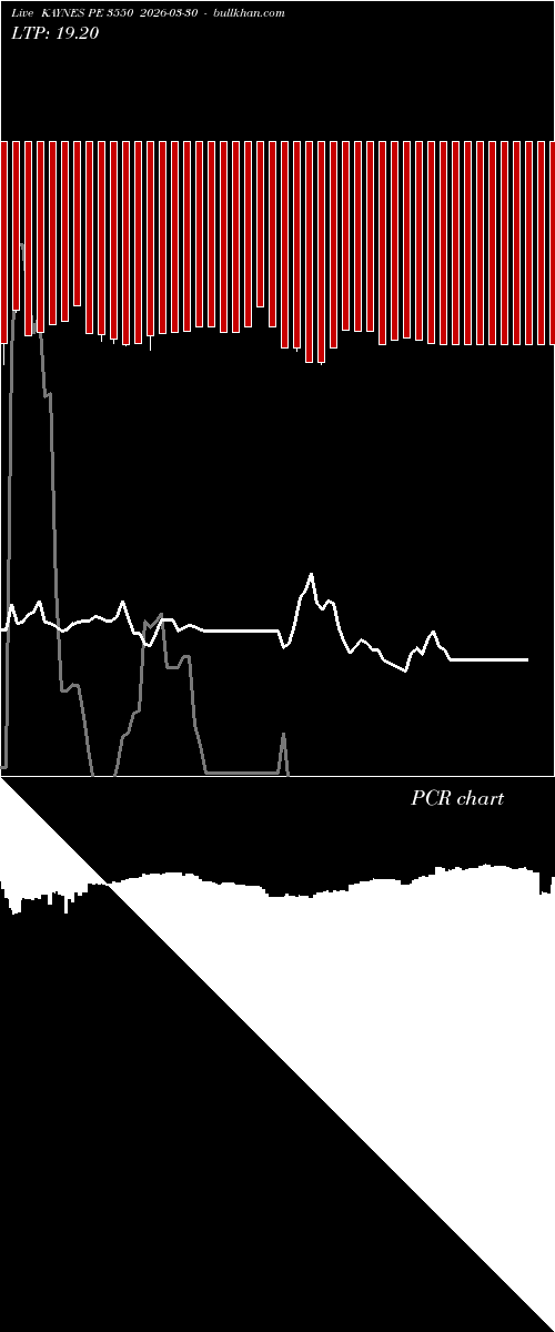  option chart KAYNES PE 3550 2026-03-30 