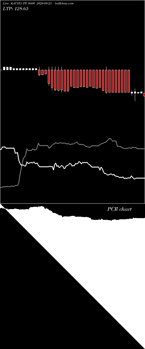  option chart KAYNES PE 3600 2026-08-25 