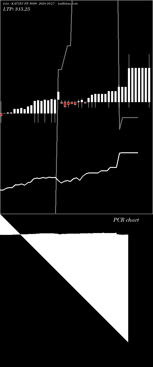  option chart KAYNES PE 3600 2026-10-27 