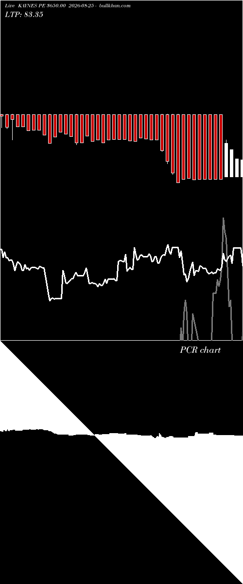  option chart KAYNES PE 3650.00 2026-08-25 