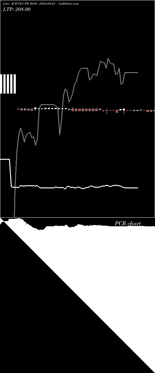  option chart KAYNES PE 3650 2026-08-25 