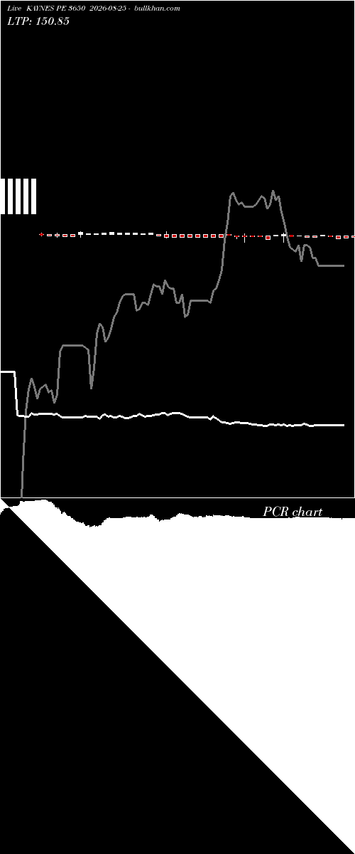  option chart KAYNES PE 3650 2026-08-25 