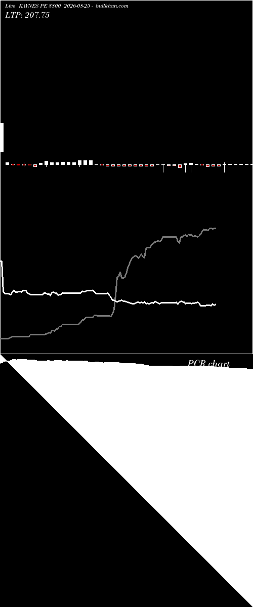  option chart KAYNES PE 3800 2026-08-25 