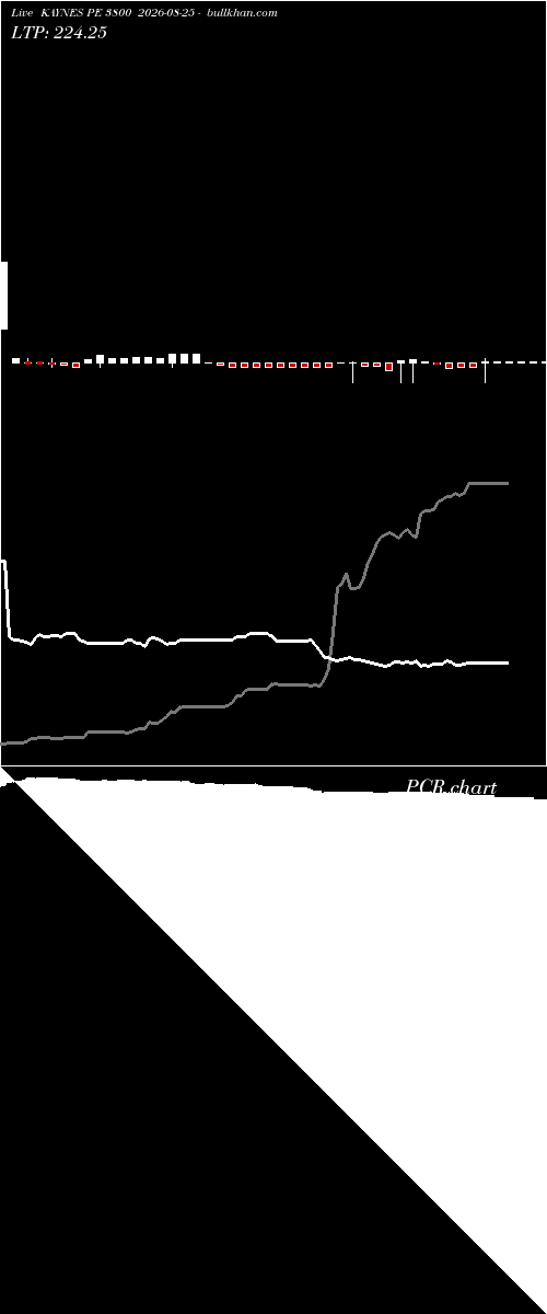  option chart KAYNES PE 3800 2026-08-25 