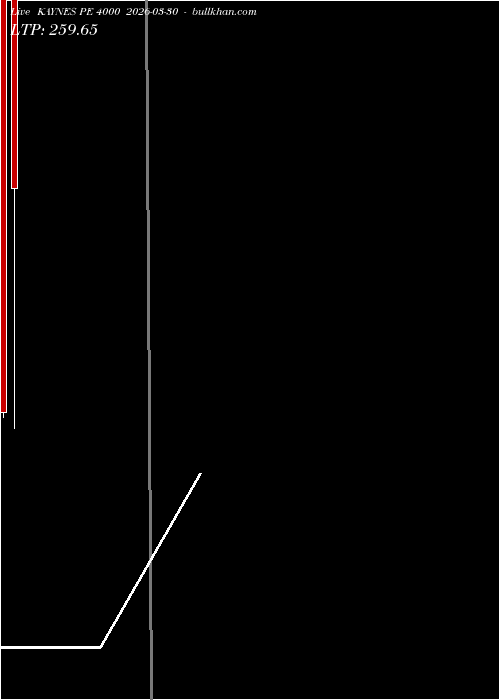  option chart KAYNES PE 4000 2026-03-30 