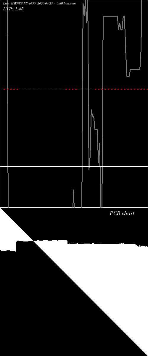  option chart KAYNES PE 4050 2026-04-28 