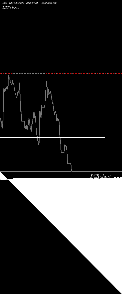  option chart KEI CE 5100 2026-07-28 
