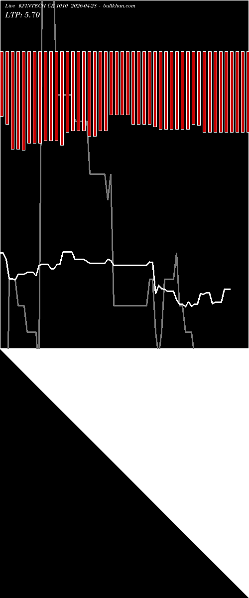  option chart KFINTECH CE 1010 2026-04-28 