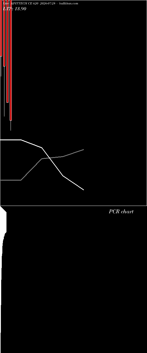  option chart KPITTECH CE 620 2026-07-28 