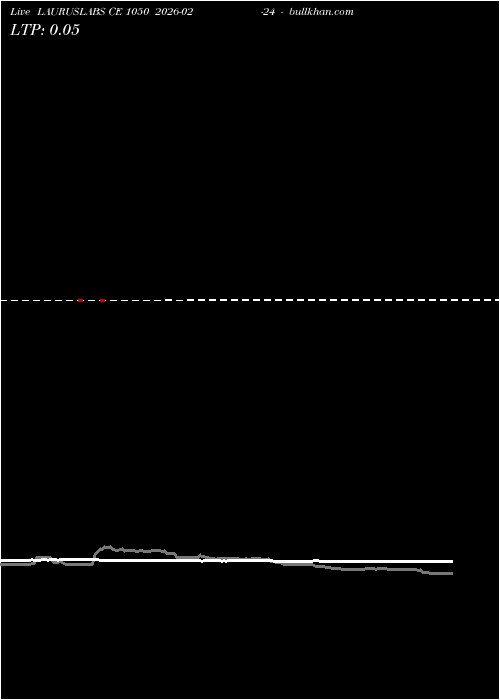  option chart LAURUSLABS CE 1050 2026-02-24 