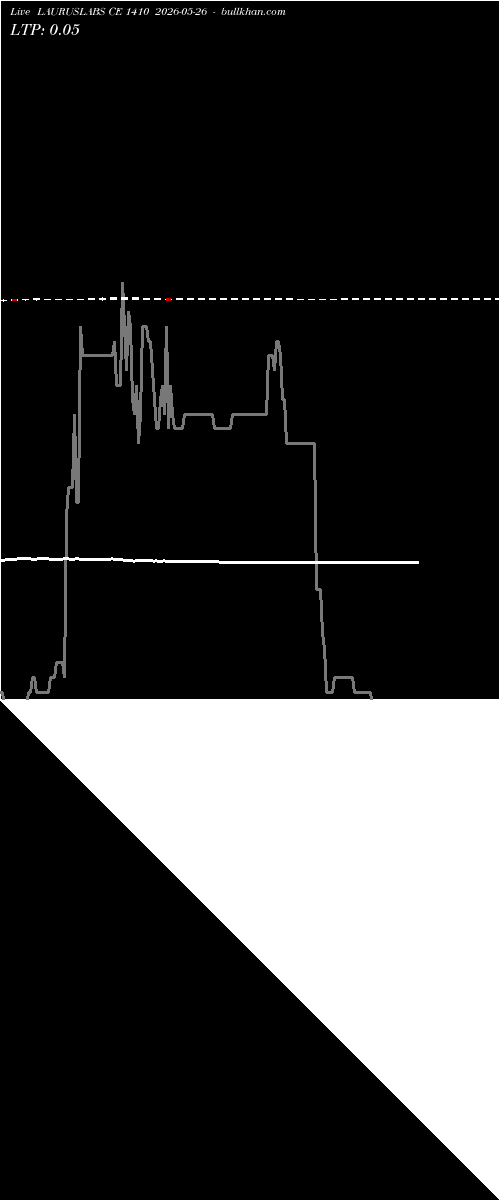  option chart LAURUSLABS CE 1410 2026-05-26 