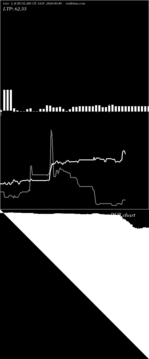  option chart LAURUSLABS CE 1410 2026-06-30 