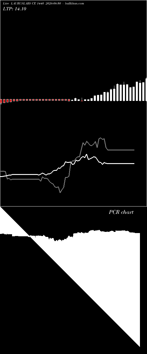  option chart LAURUSLABS CE 1440 2026-06-30 