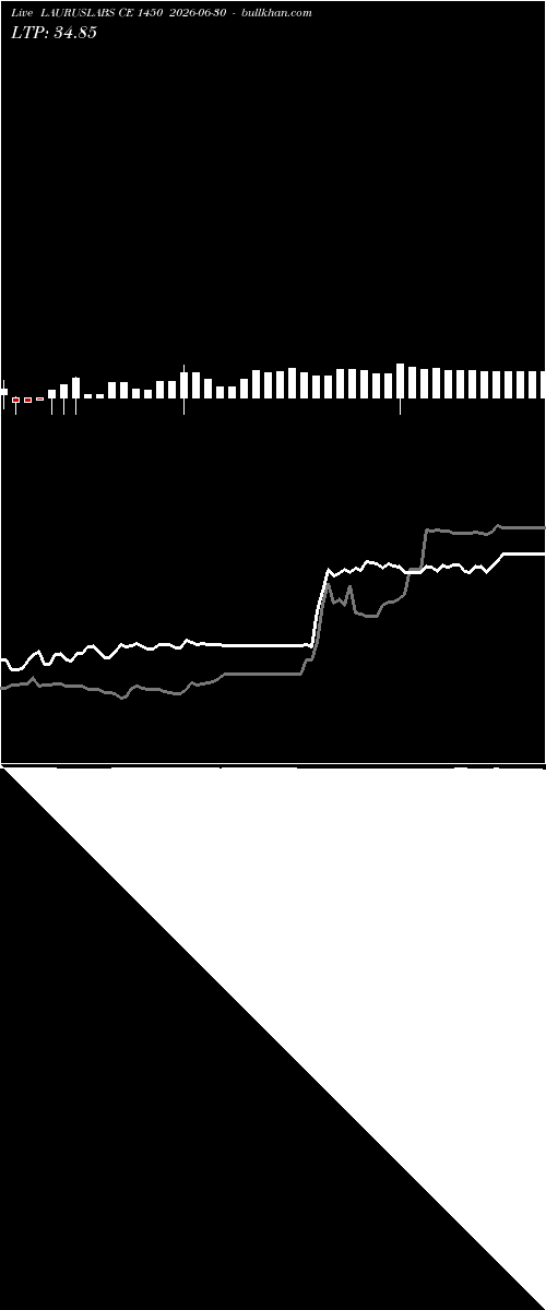  option chart LAURUSLABS CE 1450 2026-06-30 