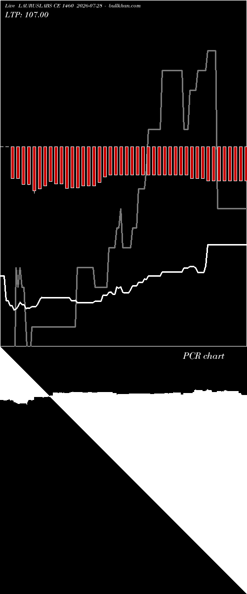  option chart LAURUSLABS CE 1460 2026-07-28 