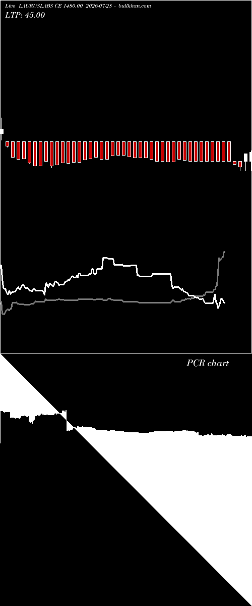  option chart LAURUSLABS CE 1480.00 2026-07-28 