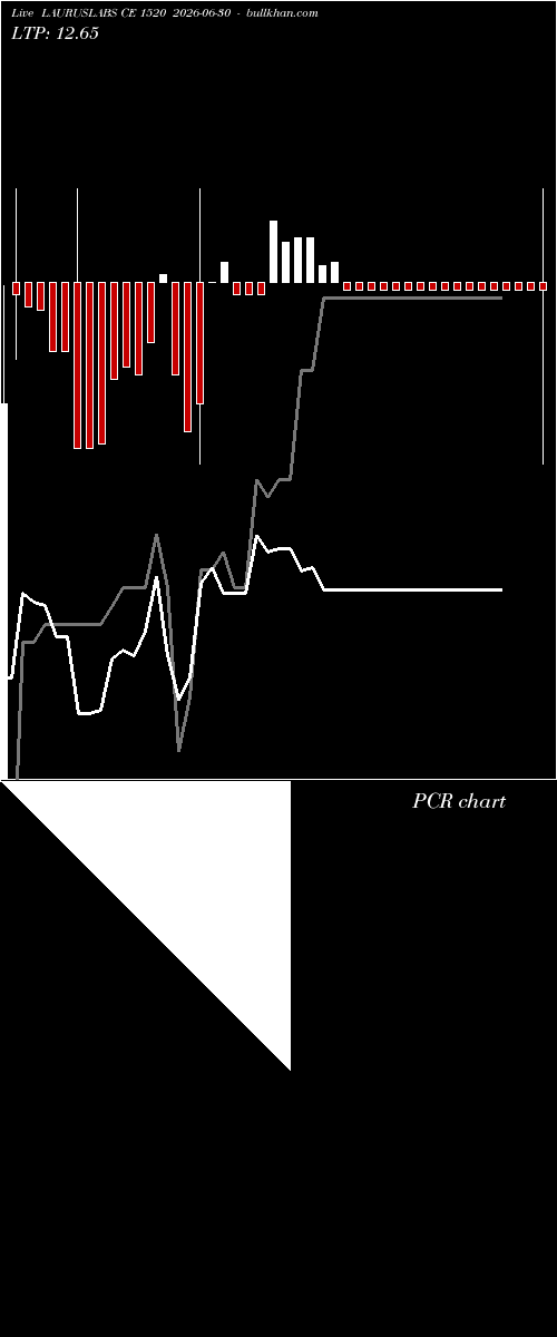  option chart LAURUSLABS CE 1520 2026-06-30 
