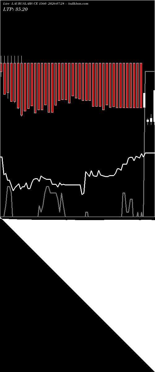  option chart LAURUSLABS CE 1560 2026-07-28 