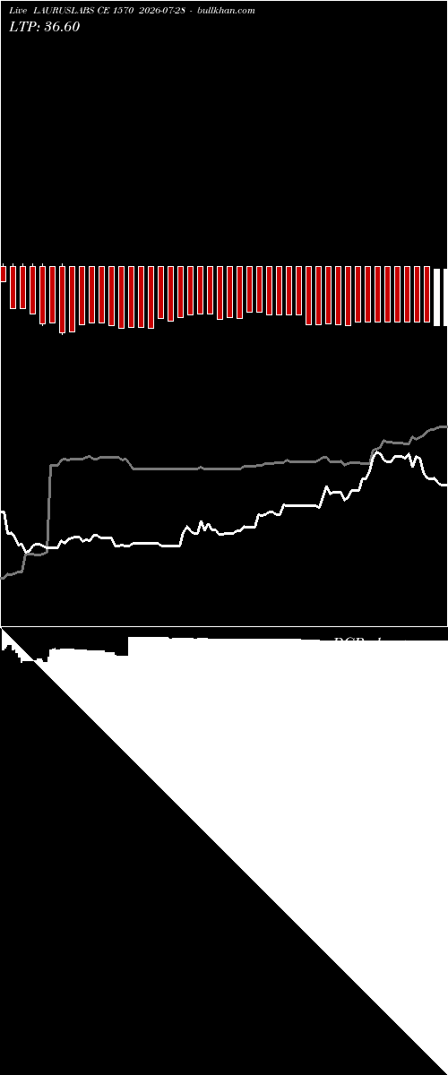  option chart LAURUSLABS CE 1570 2026-07-28 