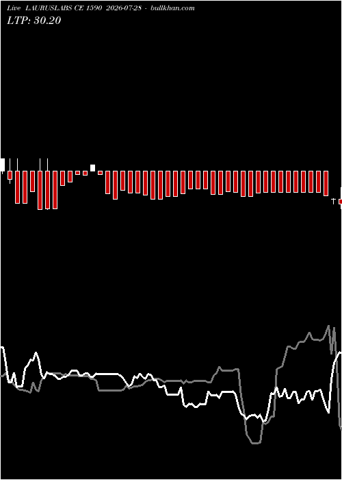  option chart LAURUSLABS CE 1590 2026-07-28 