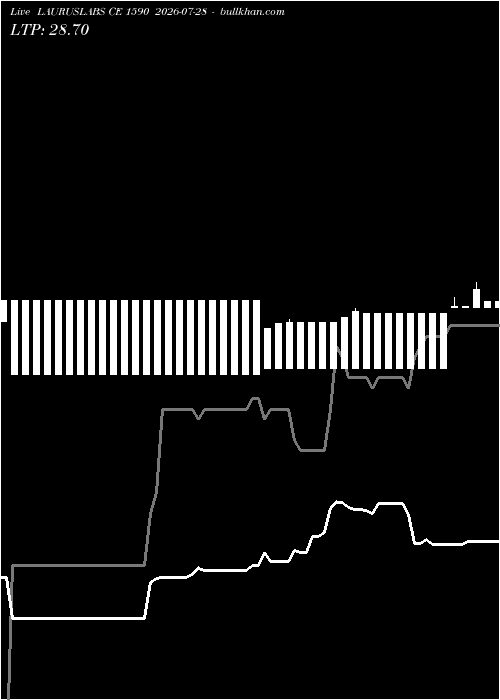  option chart LAURUSLABS CE 1590 2026-07-28 