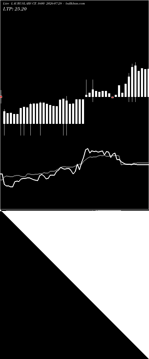  option chart LAURUSLABS CE 1600 2026-07-28 