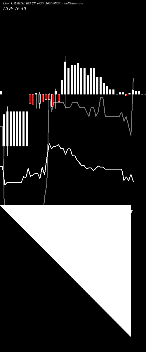  option chart LAURUSLABS CE 1620 2026-07-28 