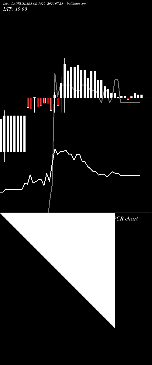  option chart LAURUSLABS CE 1620 2026-07-28 