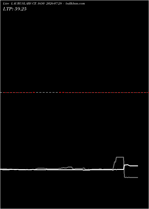  option chart LAURUSLABS CE 1650 2026-07-28 
