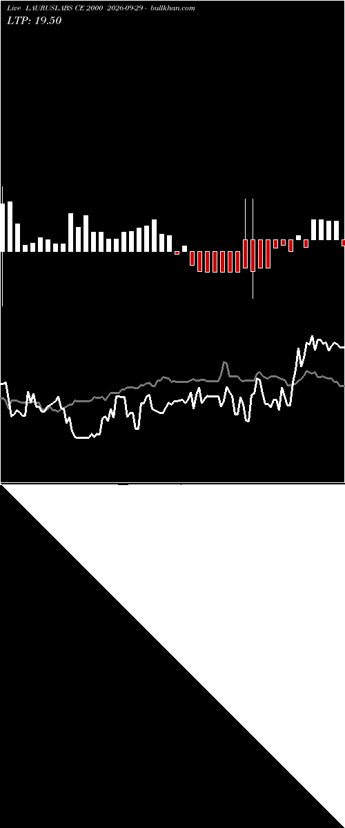  option chart LAURUSLABS CE 2000 2026-09-29 