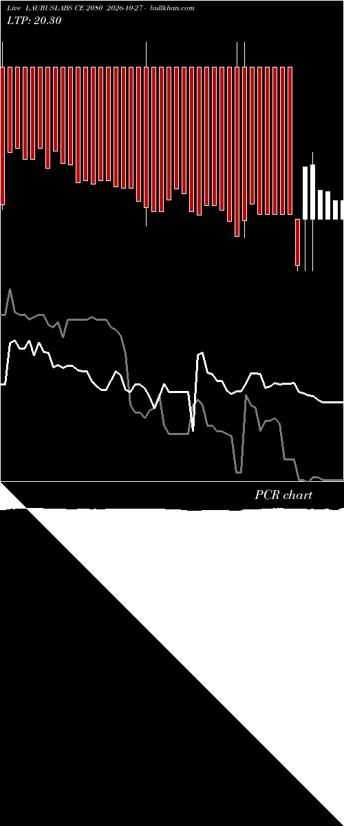  option chart LAURUSLABS CE 2080 2026-10-27 