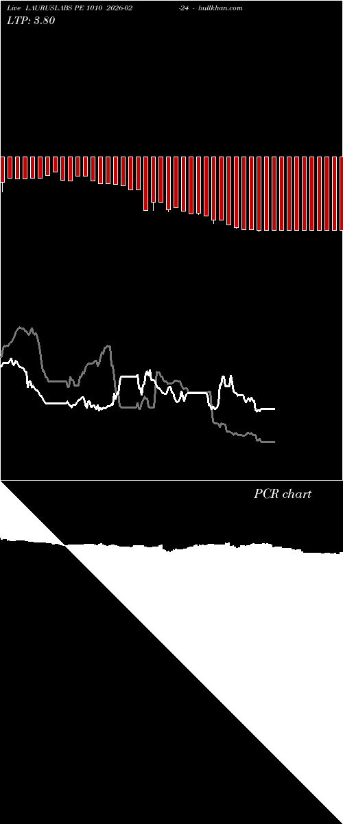  option chart LAURUSLABS PE 1010 2026-02-24 