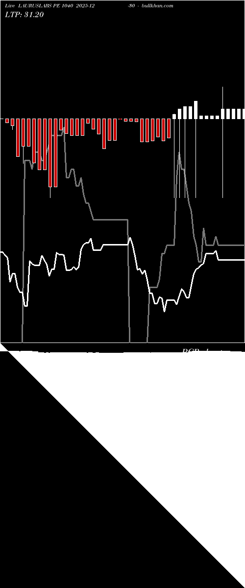  option chart LAURUSLABS PE 1040 2025-12-30 