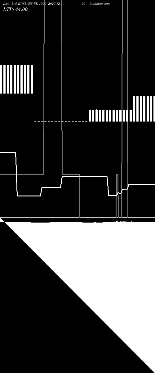 option chart LAURUSLABS PE 1060 2025-12-30 