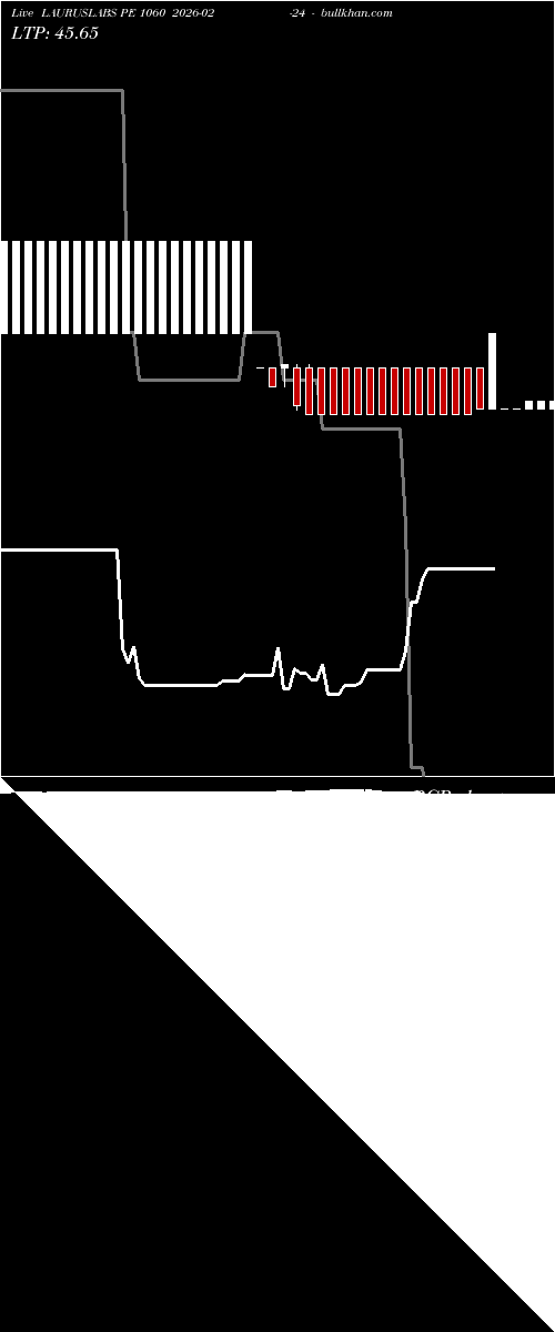  option chart LAURUSLABS PE 1060 2026-02-24 