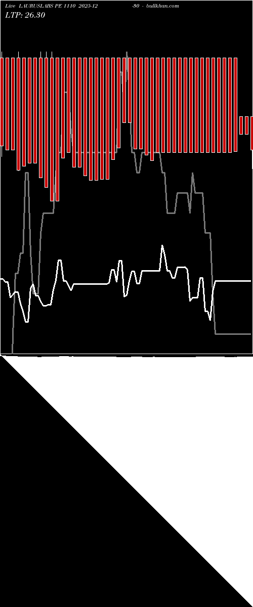  option chart LAURUSLABS PE 1110 2025-12-30 