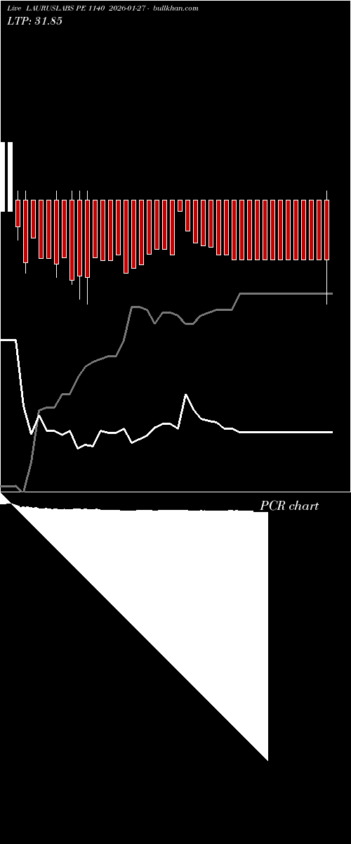  option chart LAURUSLABS PE 1140 2026-01-27 